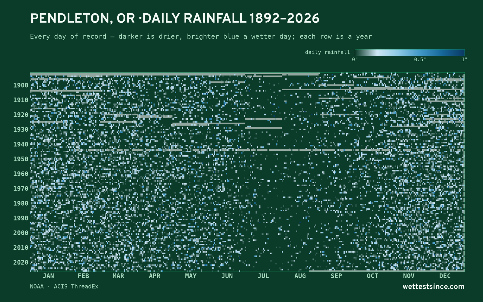 Pendleton, OR — daily rainfall every day on record