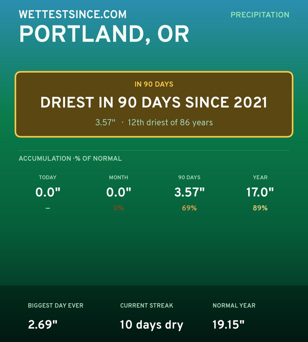 Portland, OR precipitation share card