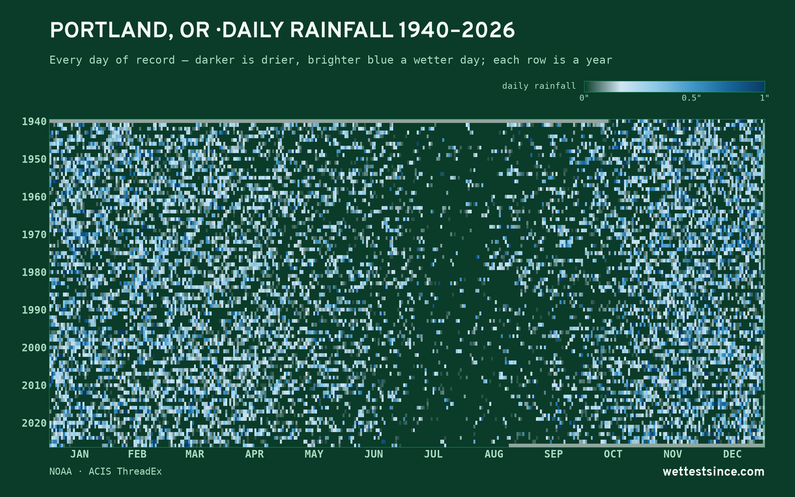 Portland, OR — daily rainfall every day on record