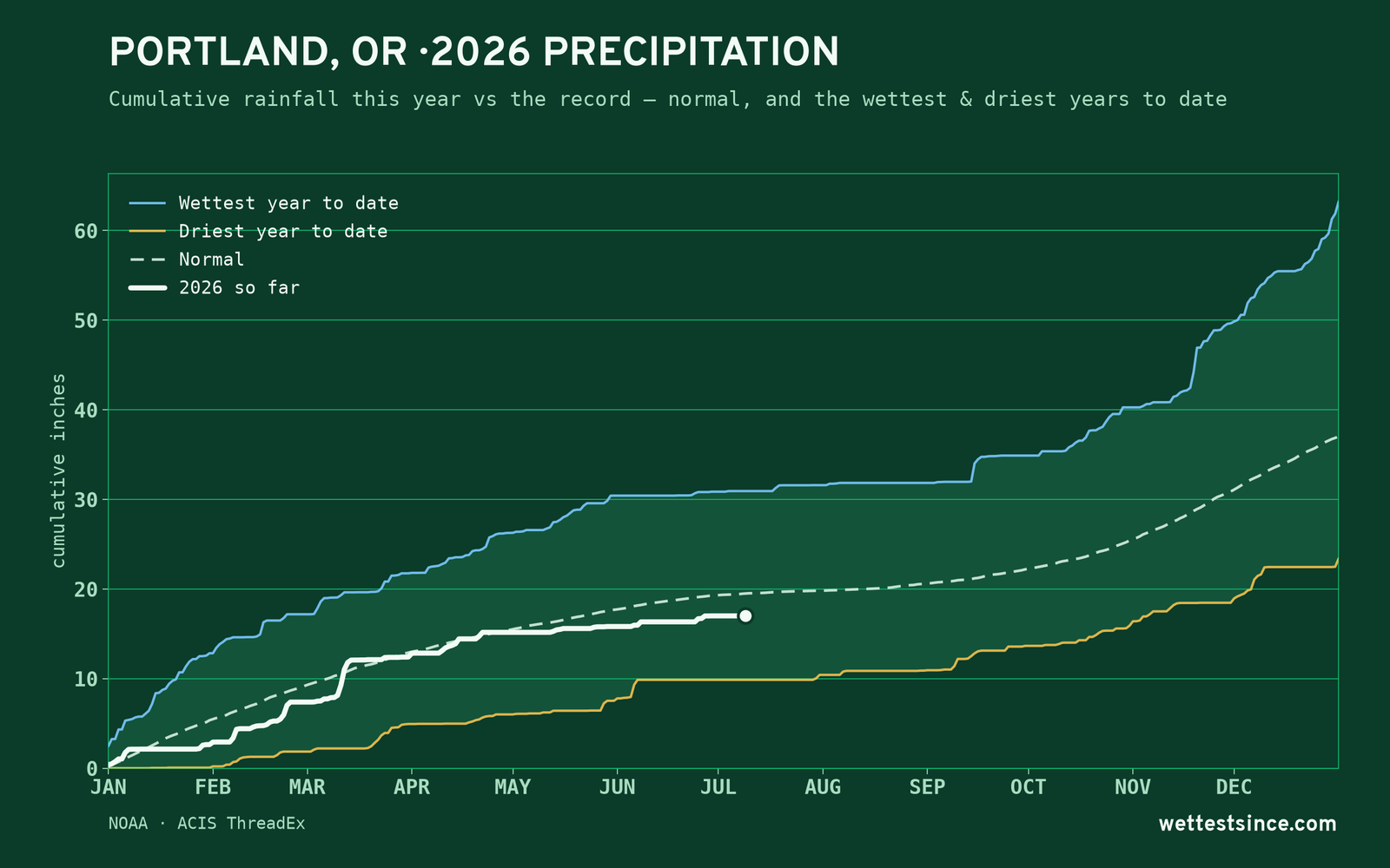 Portland, OR — cumulative rainfall this year vs the record