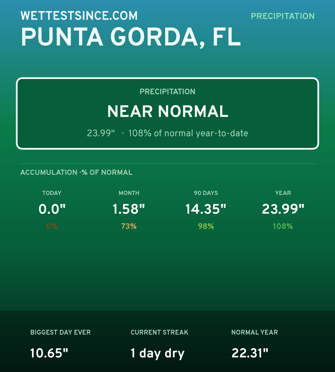 Punta Gorda, FL precipitation share card