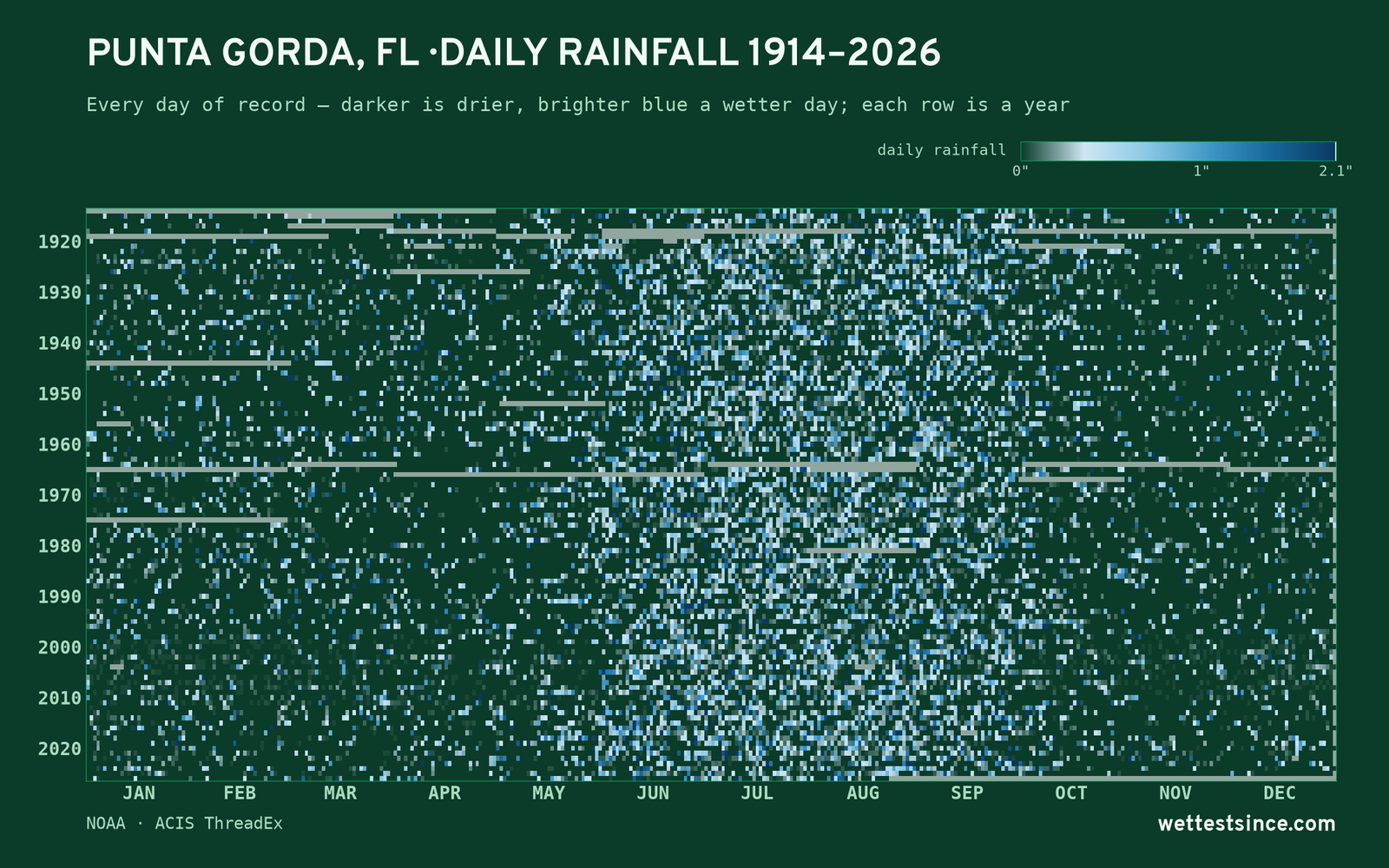 Punta Gorda, FL — daily rainfall every day on record