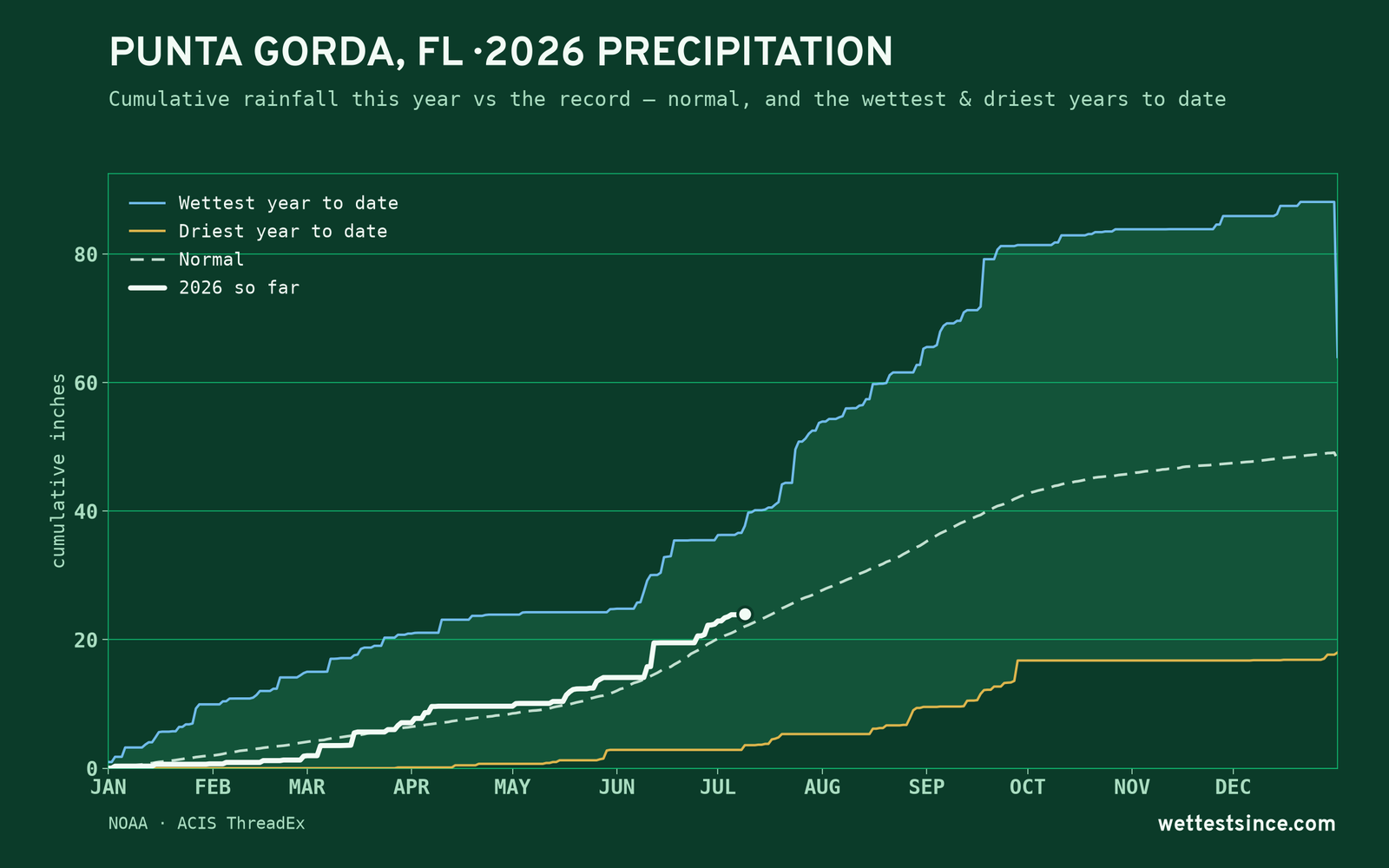 Punta Gorda, FL — cumulative rainfall this year vs the record
