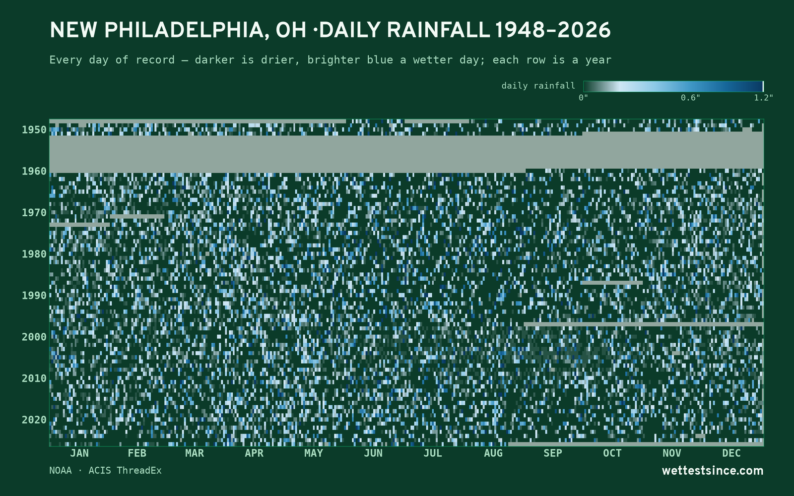 New Philadelphia, OH — daily rainfall every day on record