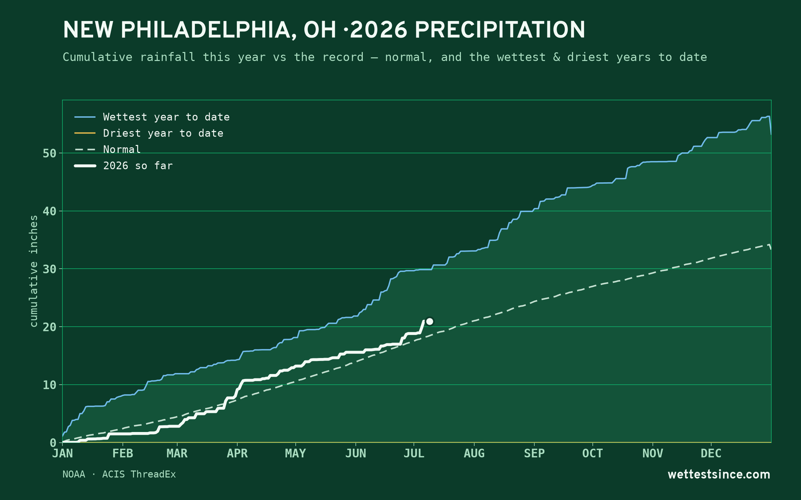 New Philadelphia, OH — cumulative rainfall this year vs the record