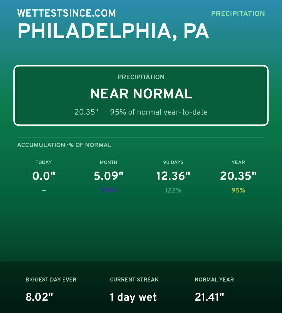 Philadelphia, PA precipitation share card