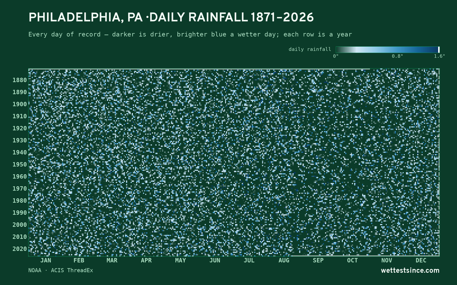 Philadelphia, PA — daily rainfall every day on record