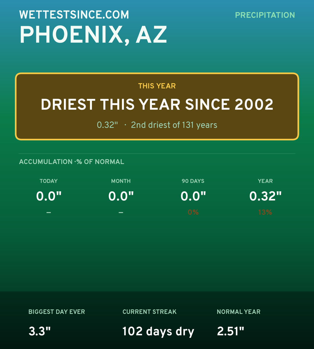 Phoenix, AZ precipitation share card
