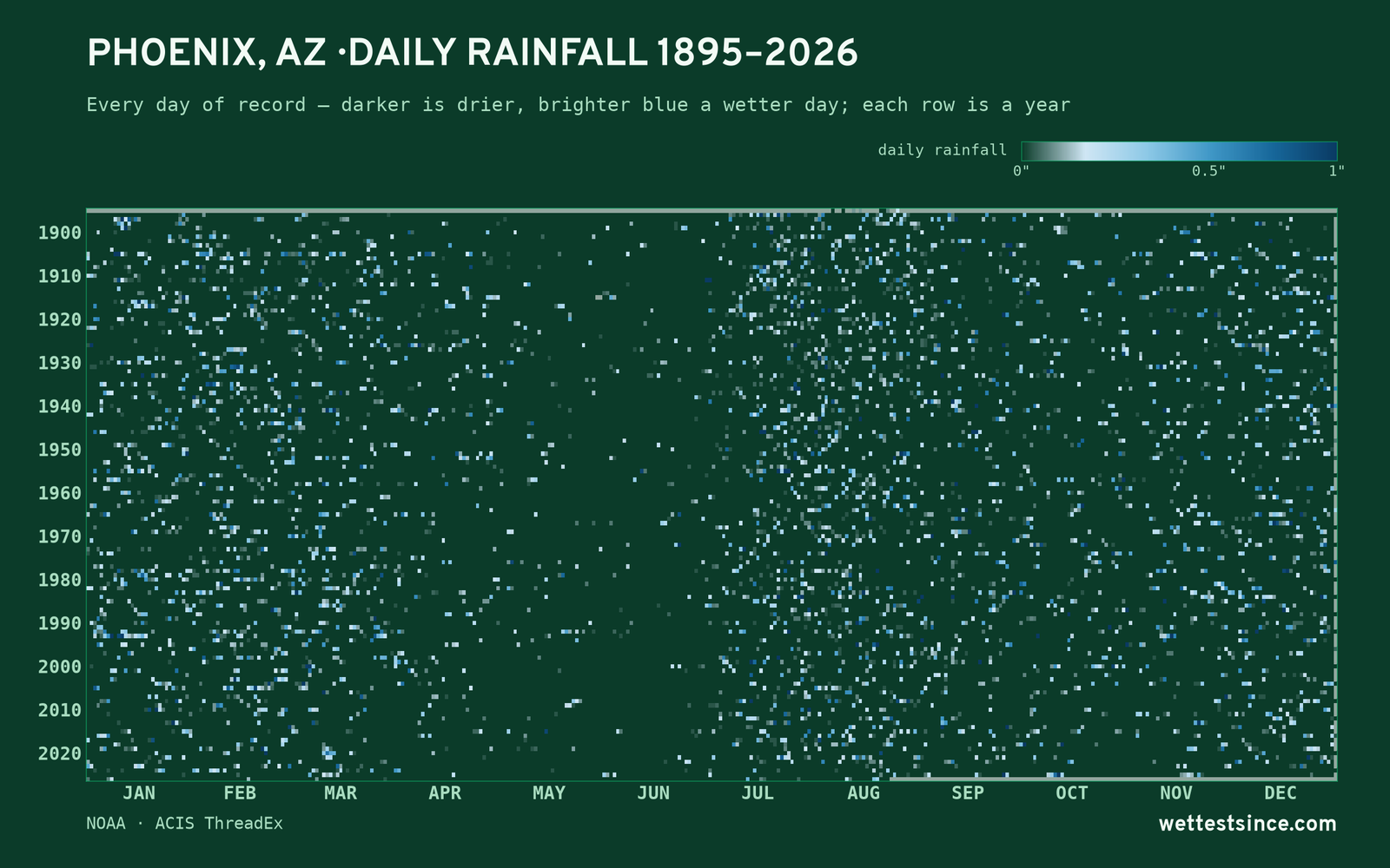 Phoenix, AZ — daily rainfall every day on record