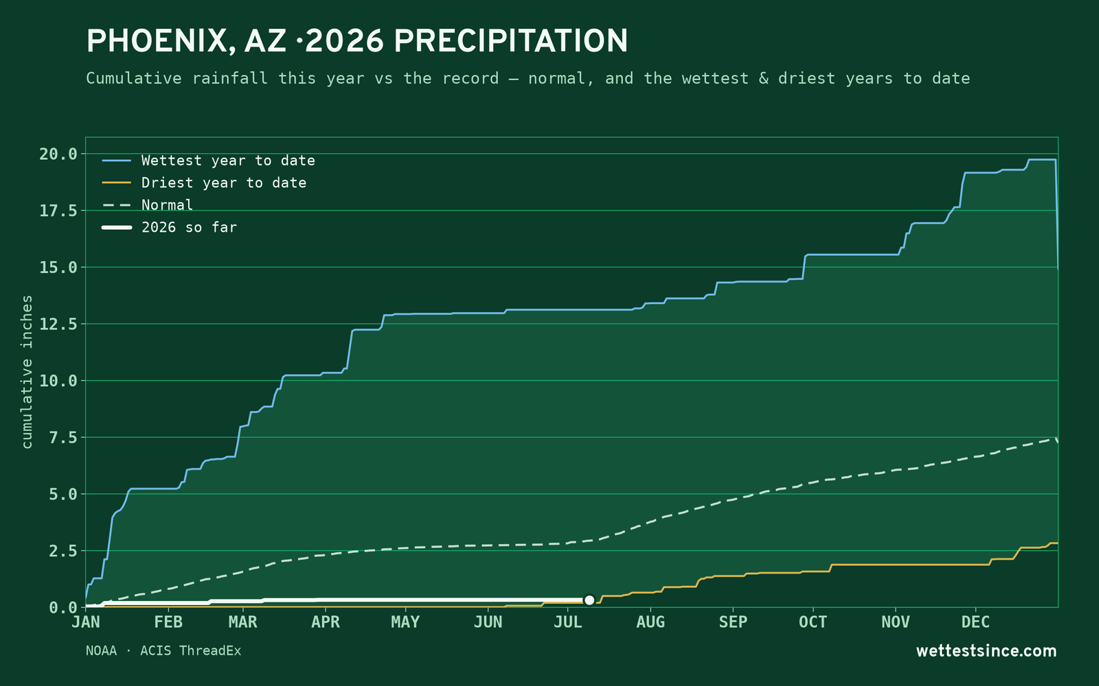 Phoenix, AZ — cumulative rainfall this year vs the record