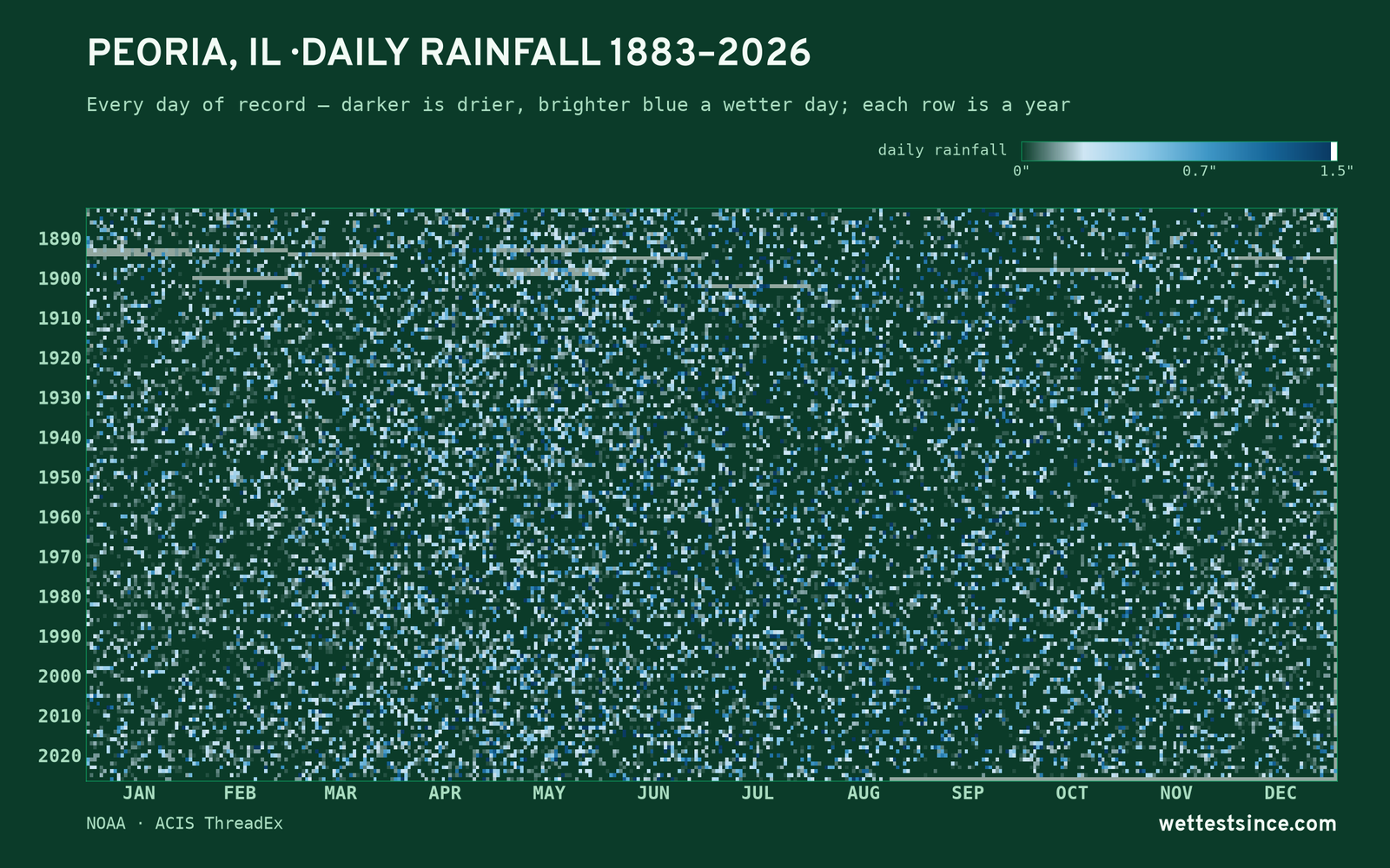 Peoria, IL — daily rainfall every day on record