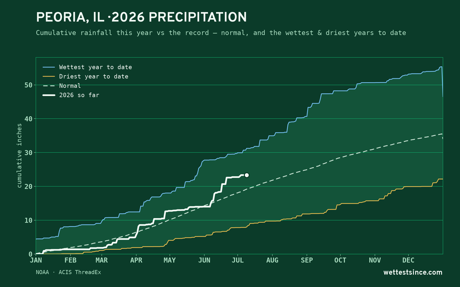 Peoria, IL — cumulative rainfall this year vs the record