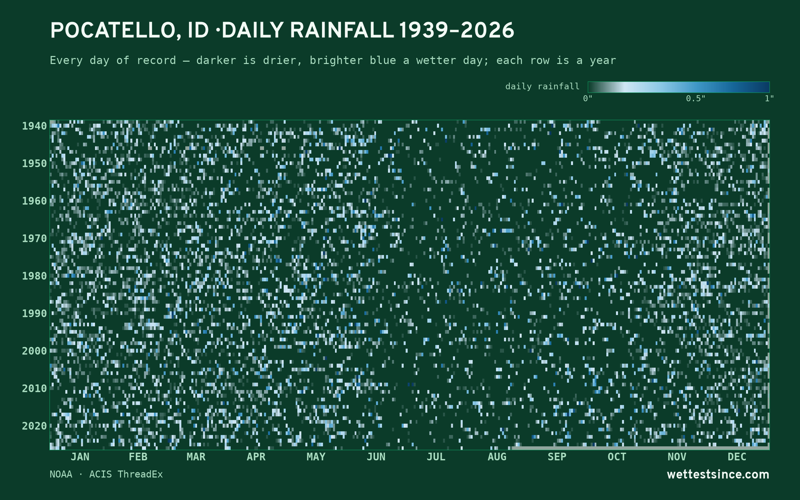 Pocatello, ID — daily rainfall every day on record