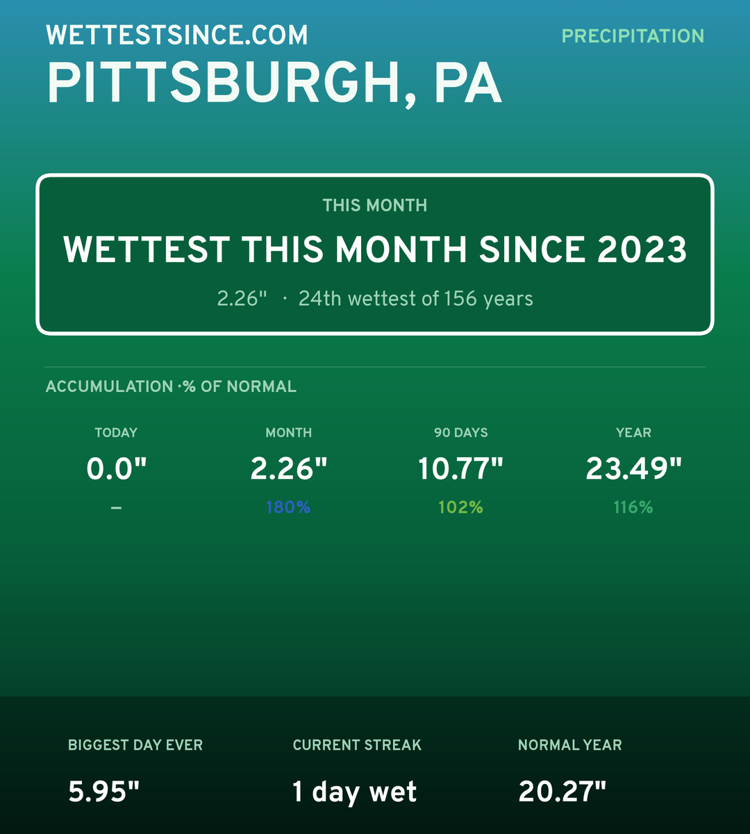 Pittsburgh, PA precipitation share card