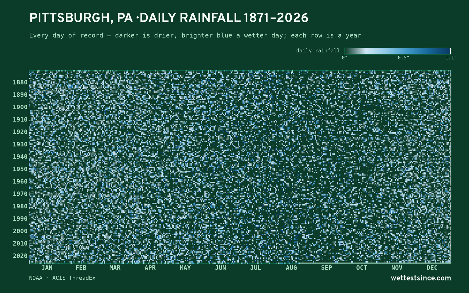 Pittsburgh, PA — daily rainfall every day on record