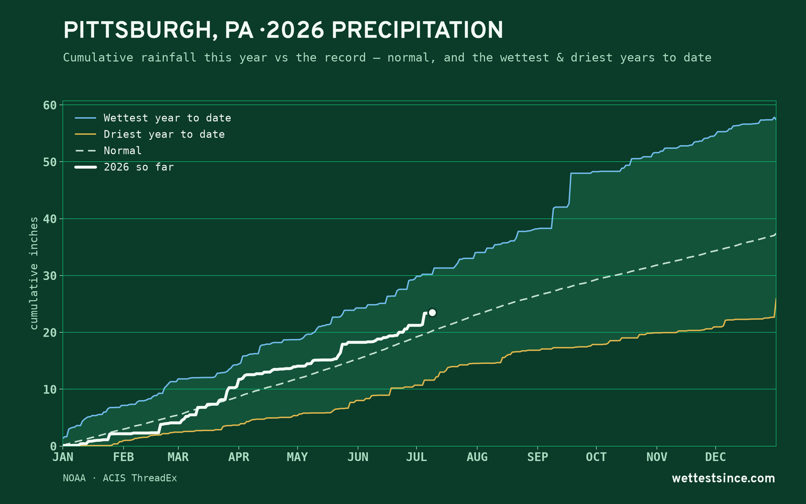 Pittsburgh, PA — cumulative rainfall this year vs the record
