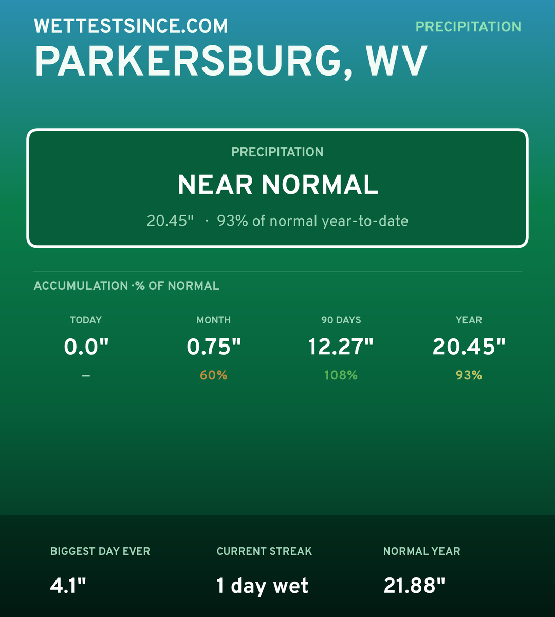 Parkersburg, WV precipitation share card