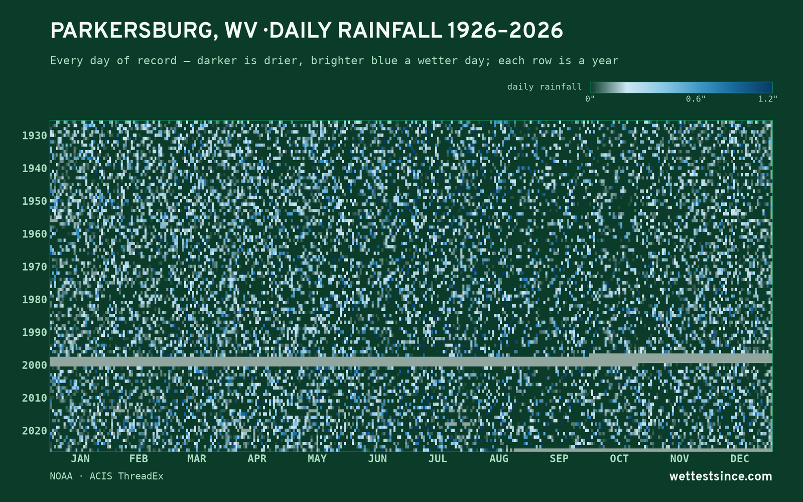 Parkersburg, WV — daily rainfall every day on record