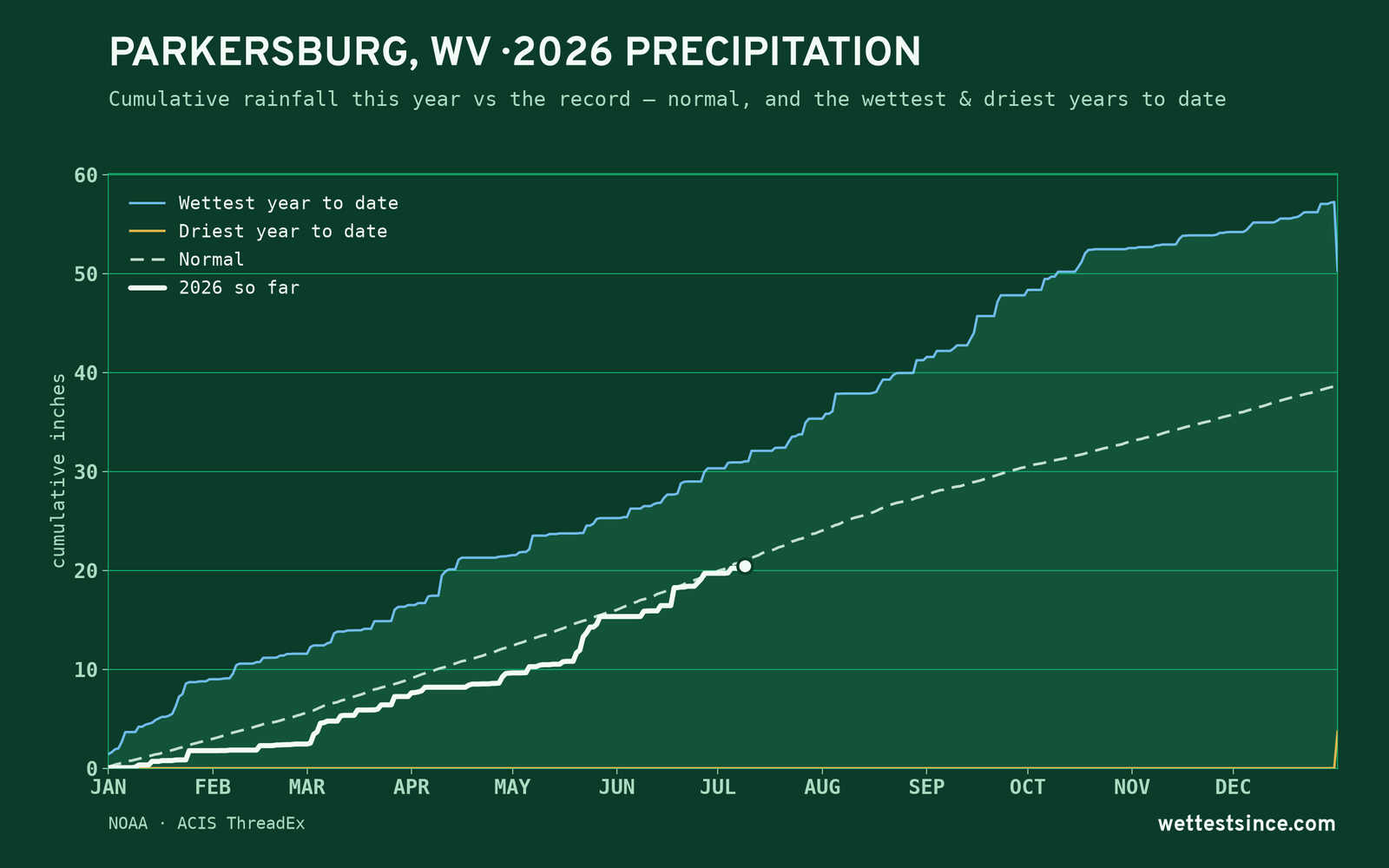 Parkersburg, WV — cumulative rainfall this year vs the record