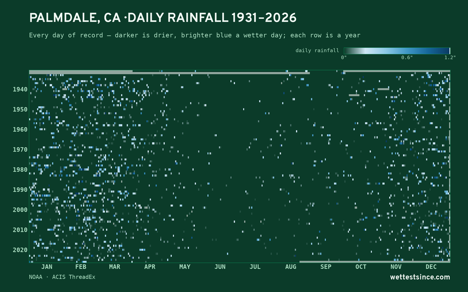 Palmdale, CA — daily rainfall every day on record