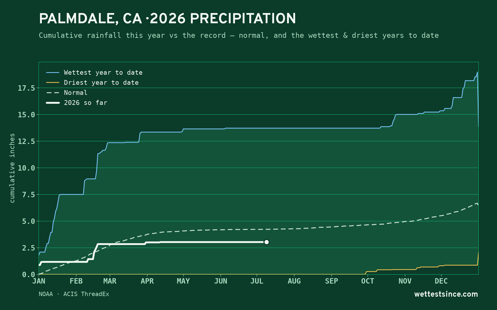 Palmdale, CA — cumulative rainfall this year vs the record