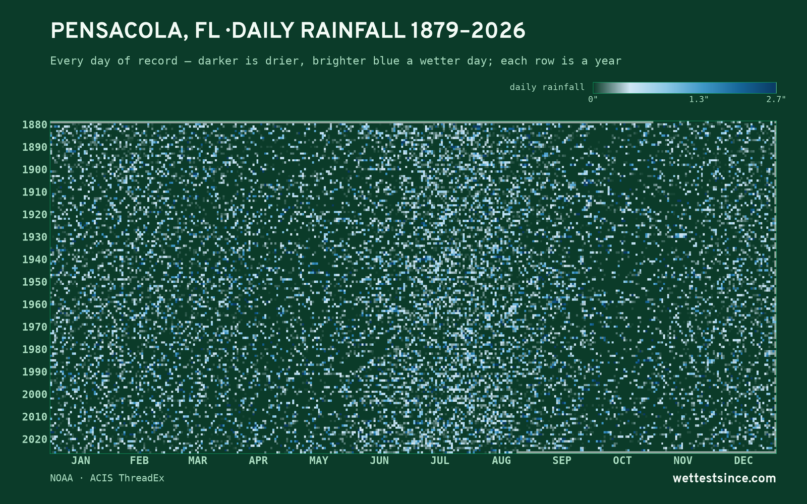 Pensacola, FL — daily rainfall every day on record