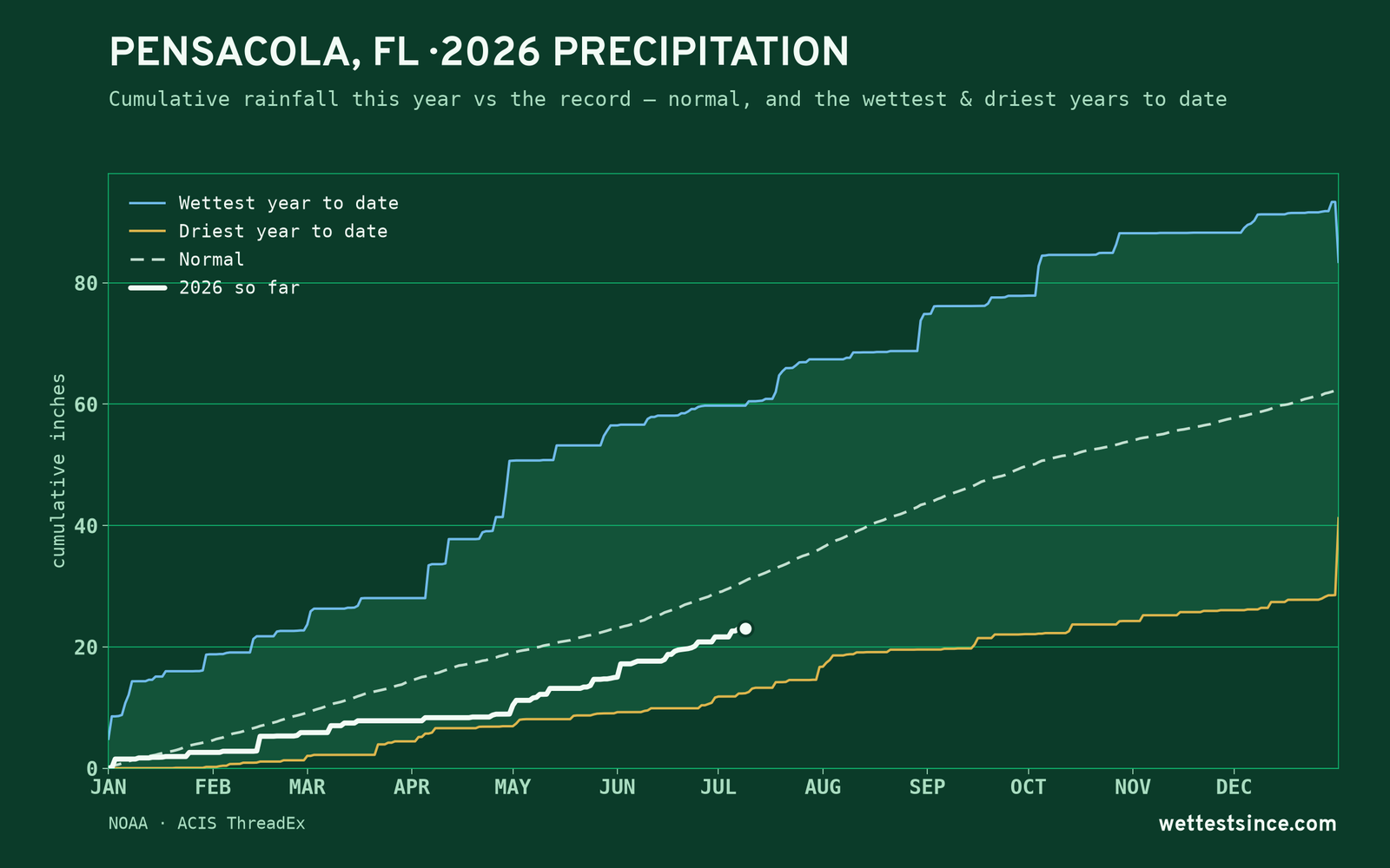 Pensacola, FL — cumulative rainfall this year vs the record
