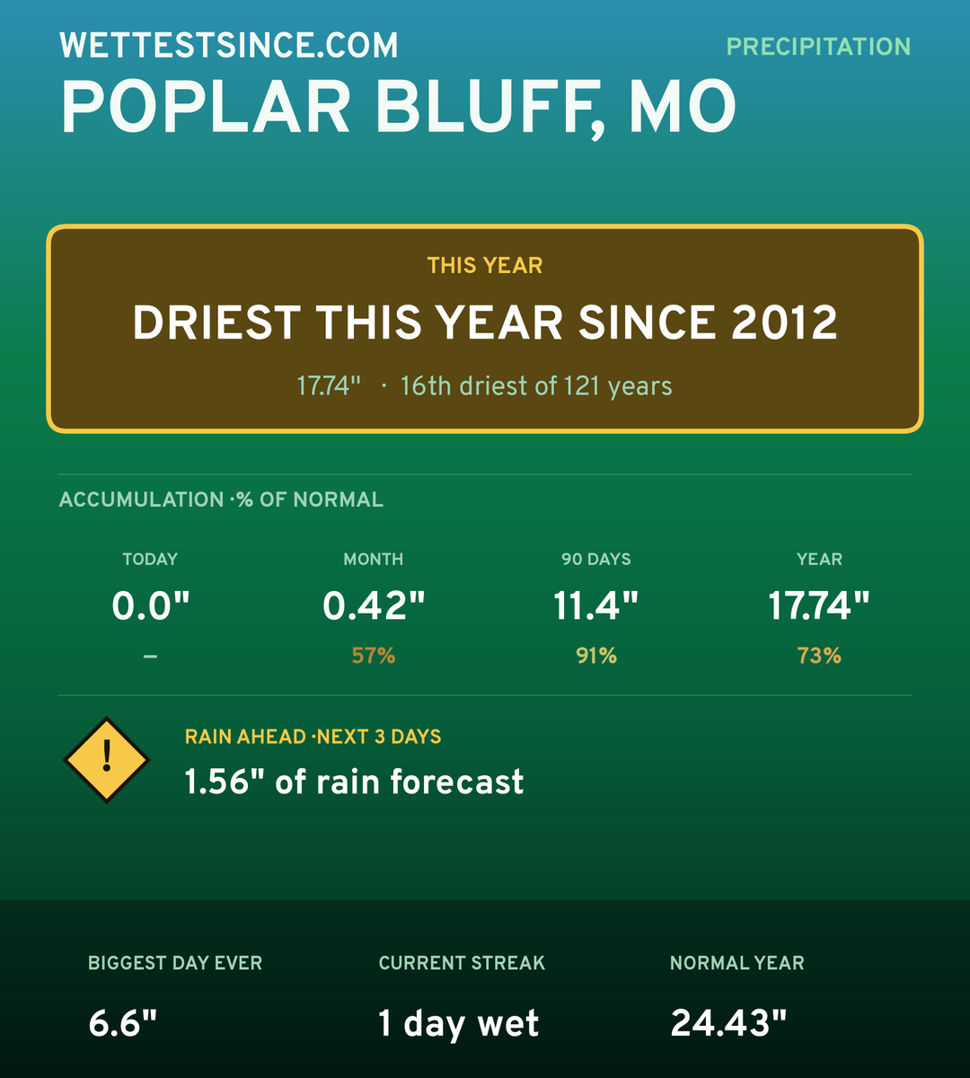Poplar Bluff, MO precipitation share card