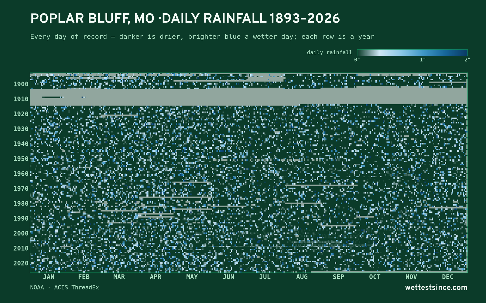 Poplar Bluff, MO — daily rainfall every day on record