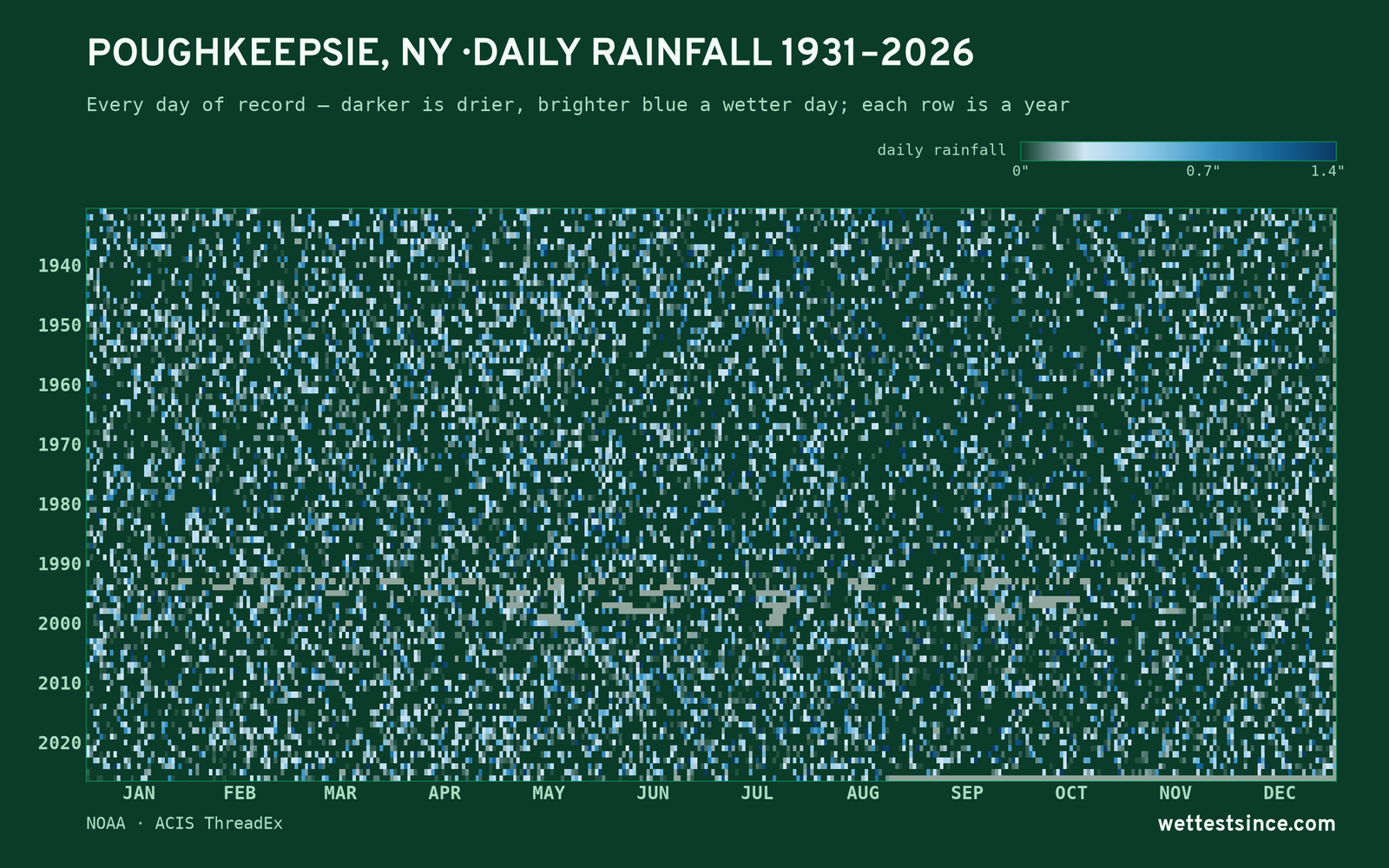 Poughkeepsie, NY — daily rainfall every day on record