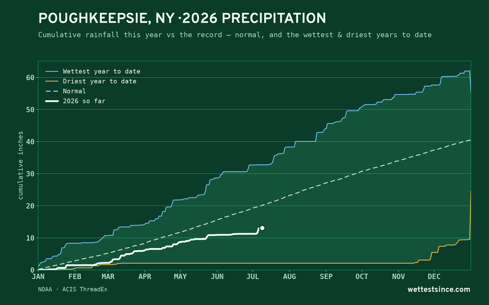 Poughkeepsie, NY — cumulative rainfall this year vs the record