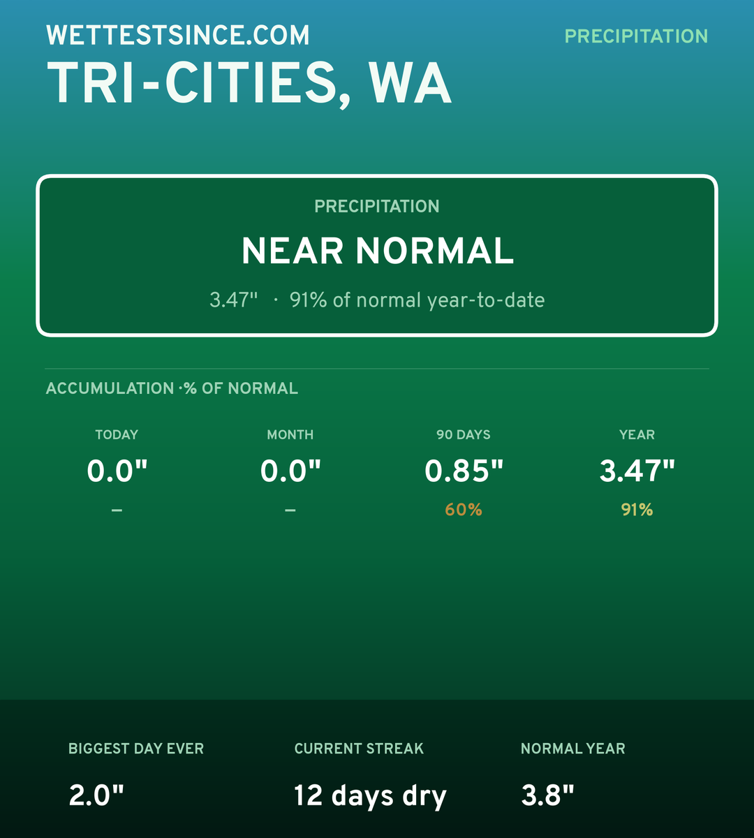 Tri-Cities, WA precipitation share card