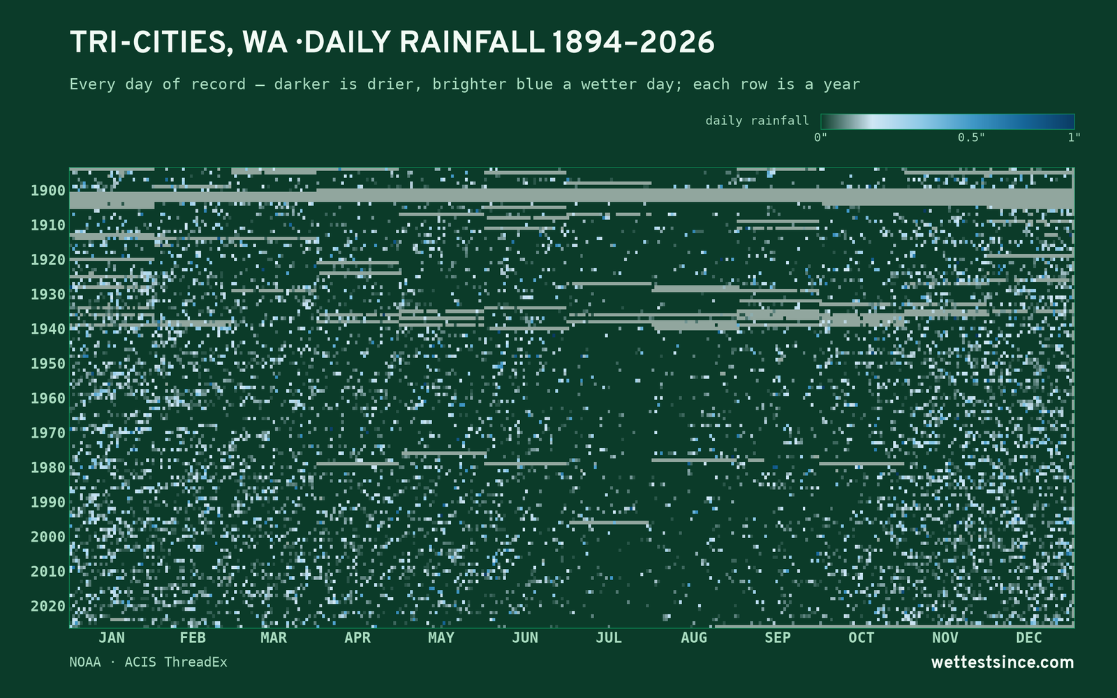 Tri-Cities, WA — daily rainfall every day on record