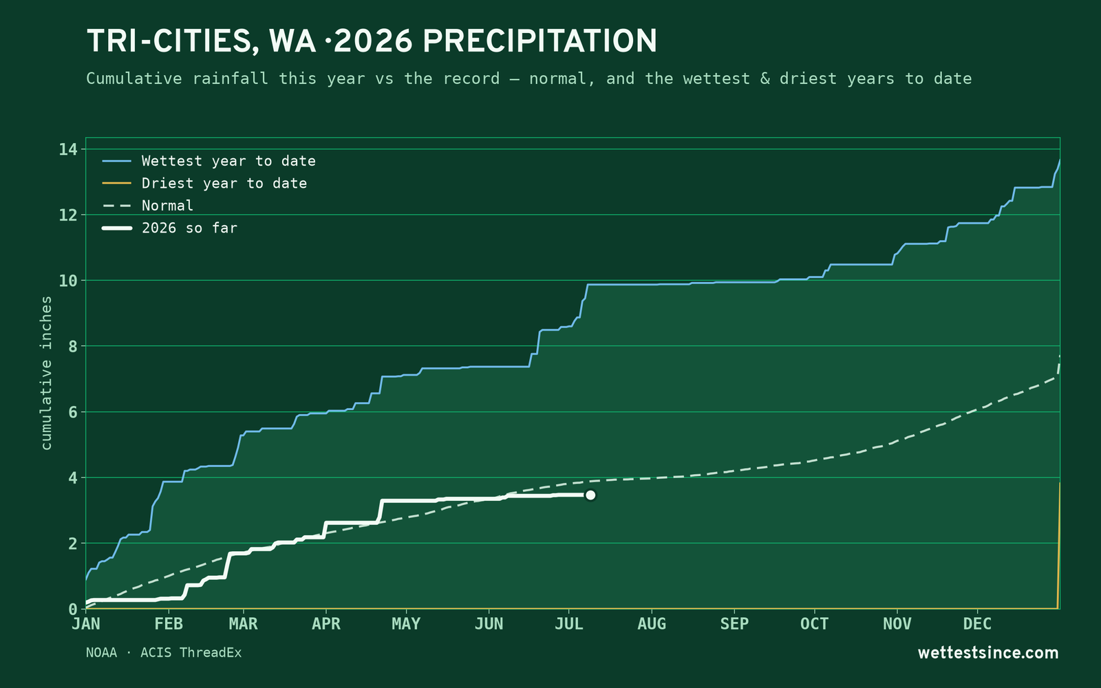 Tri-Cities, WA — cumulative rainfall this year vs the record