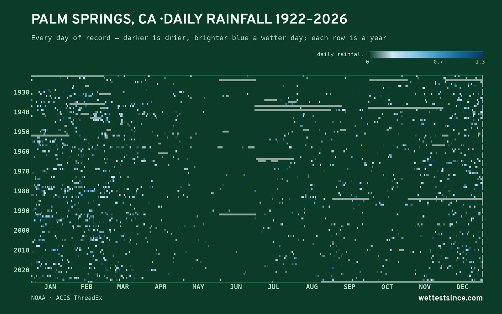 Palm Springs, CA — daily rainfall every day on record