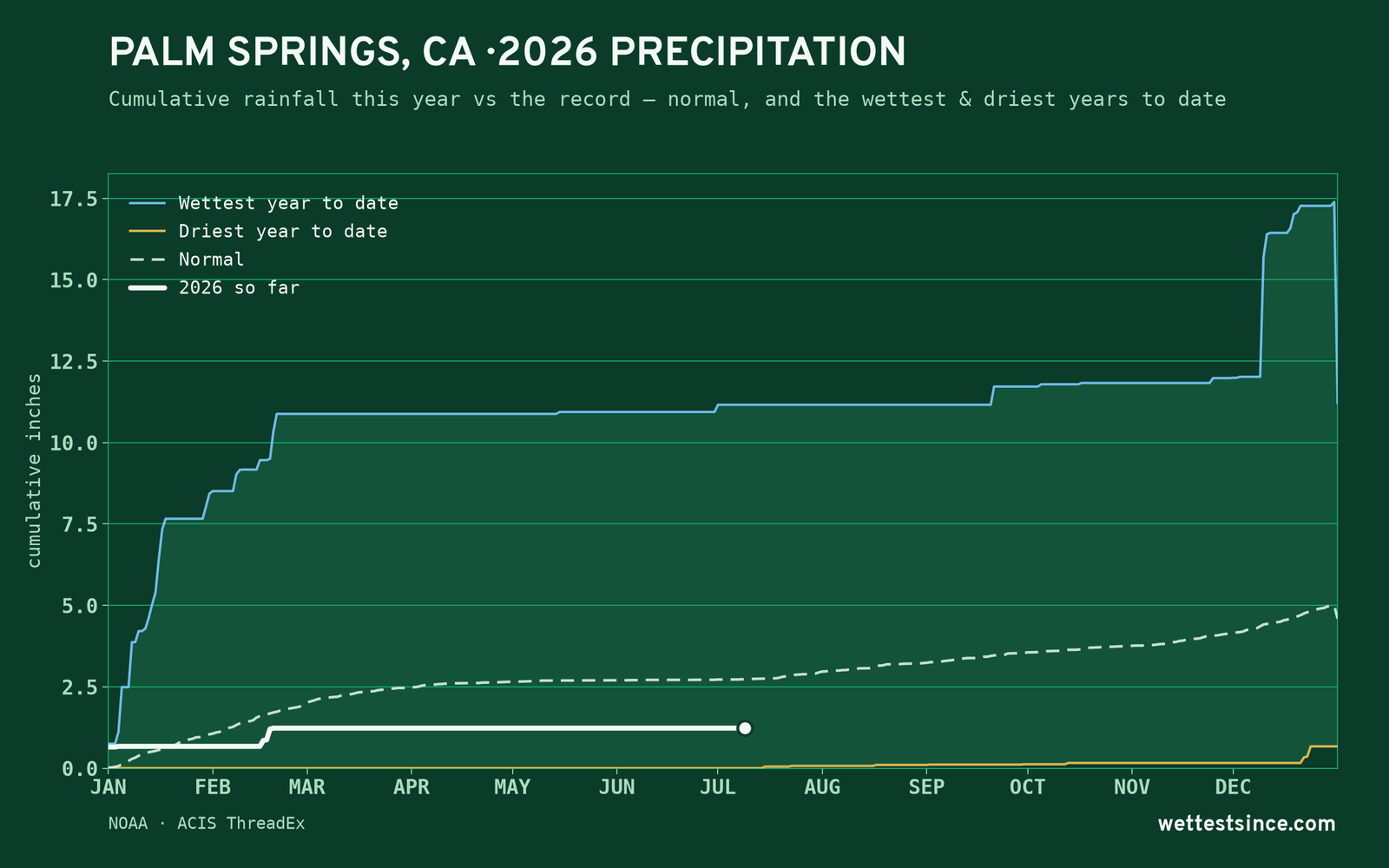 Palm Springs, CA — cumulative rainfall this year vs the record
