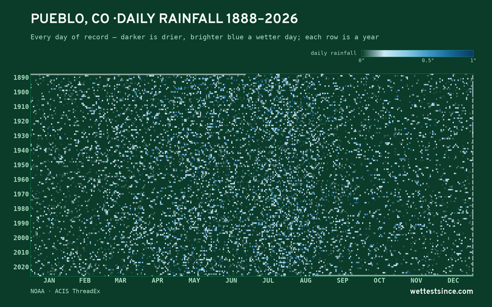 Pueblo, CO — daily rainfall every day on record