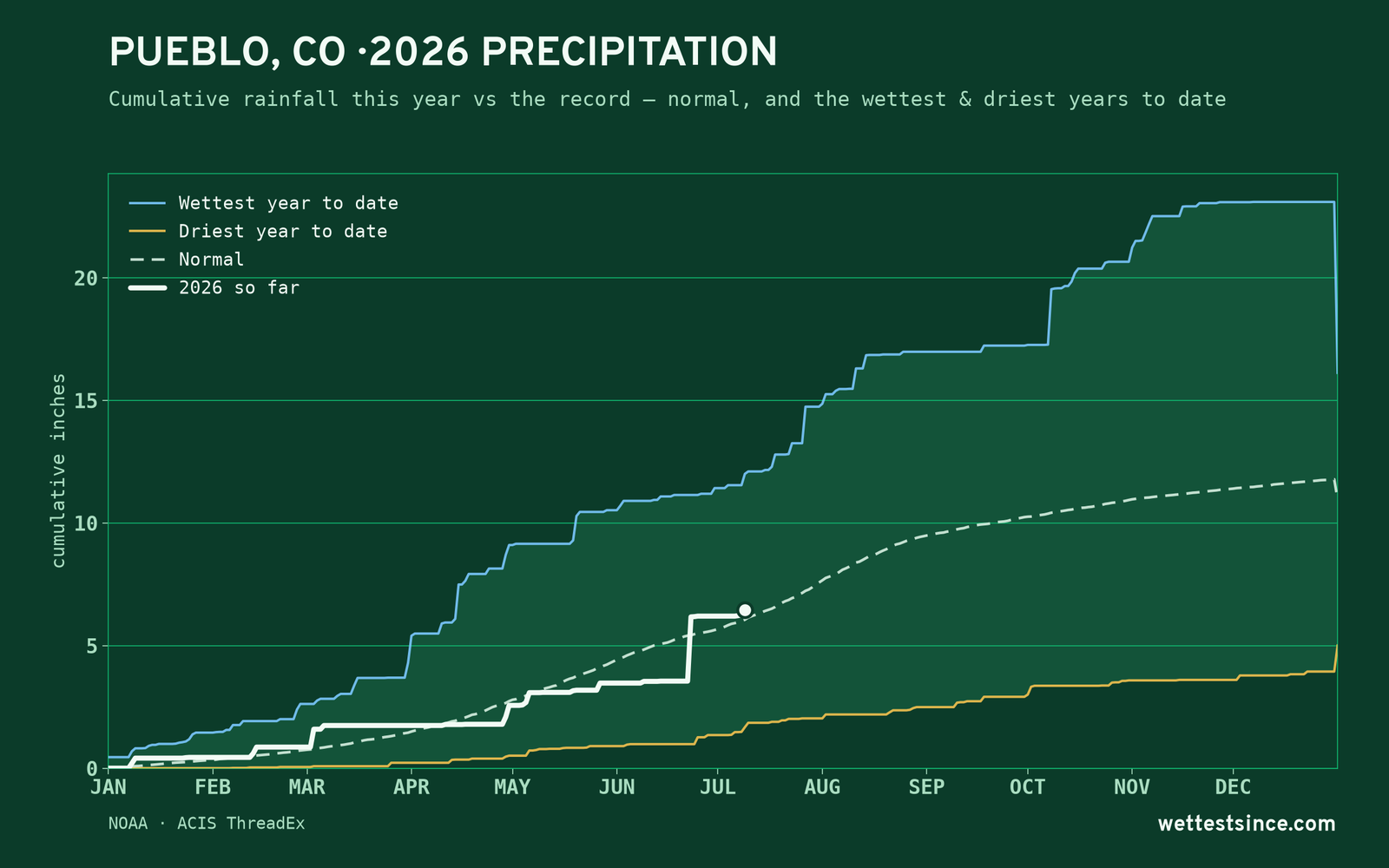 Pueblo, CO — cumulative rainfall this year vs the record
