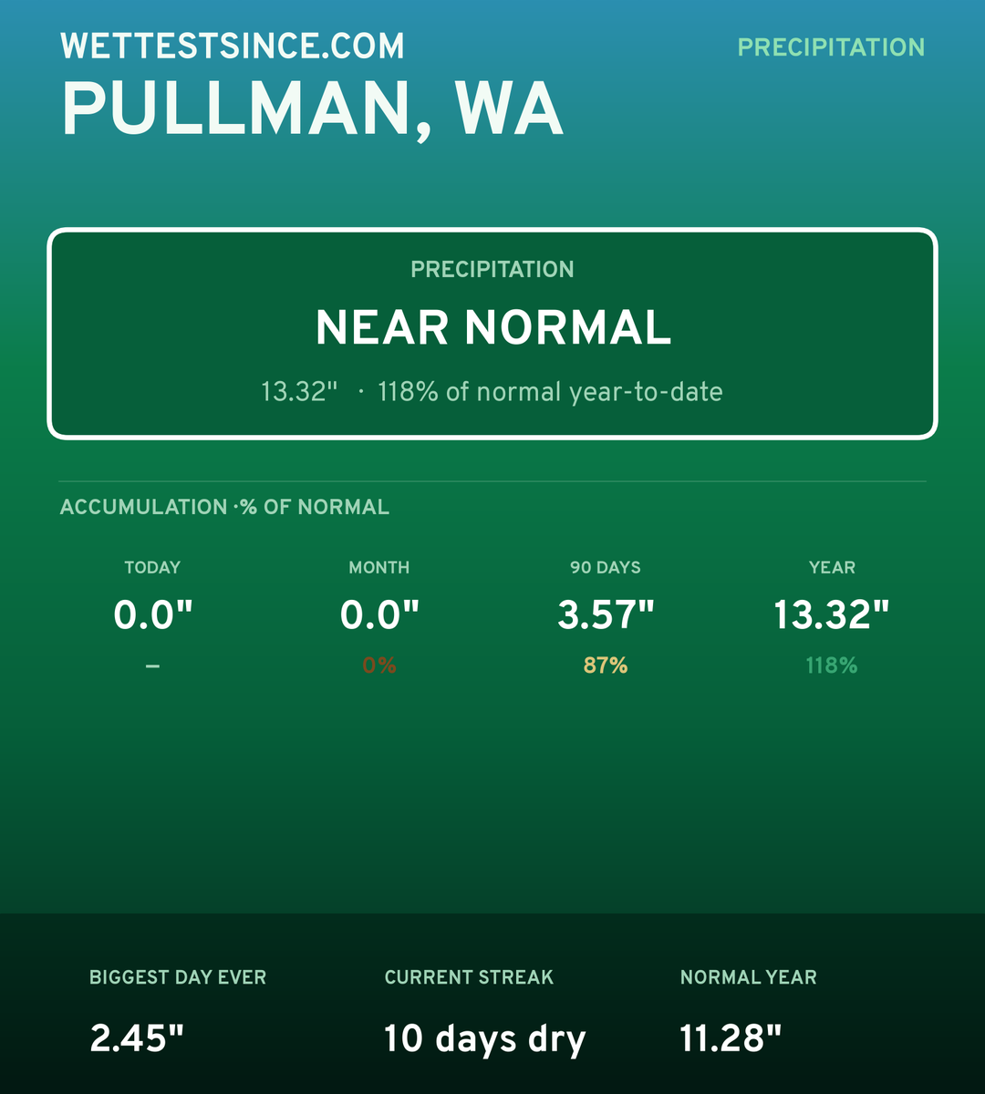 Pullman, WA precipitation share card