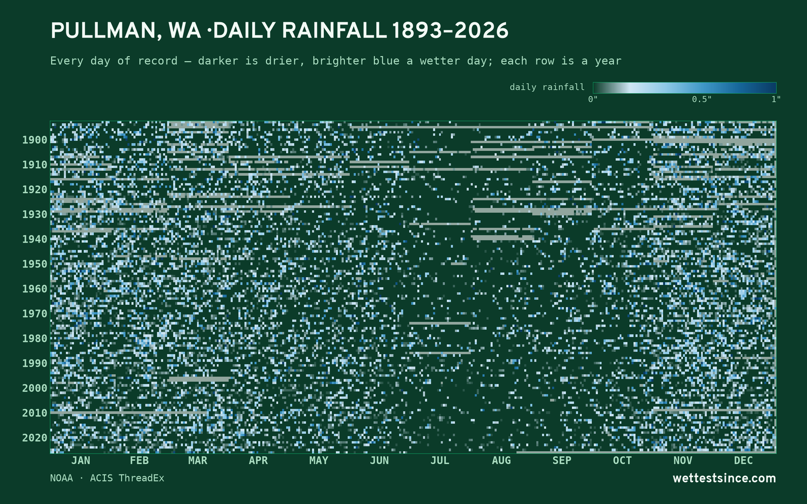 Pullman, WA — daily rainfall every day on record