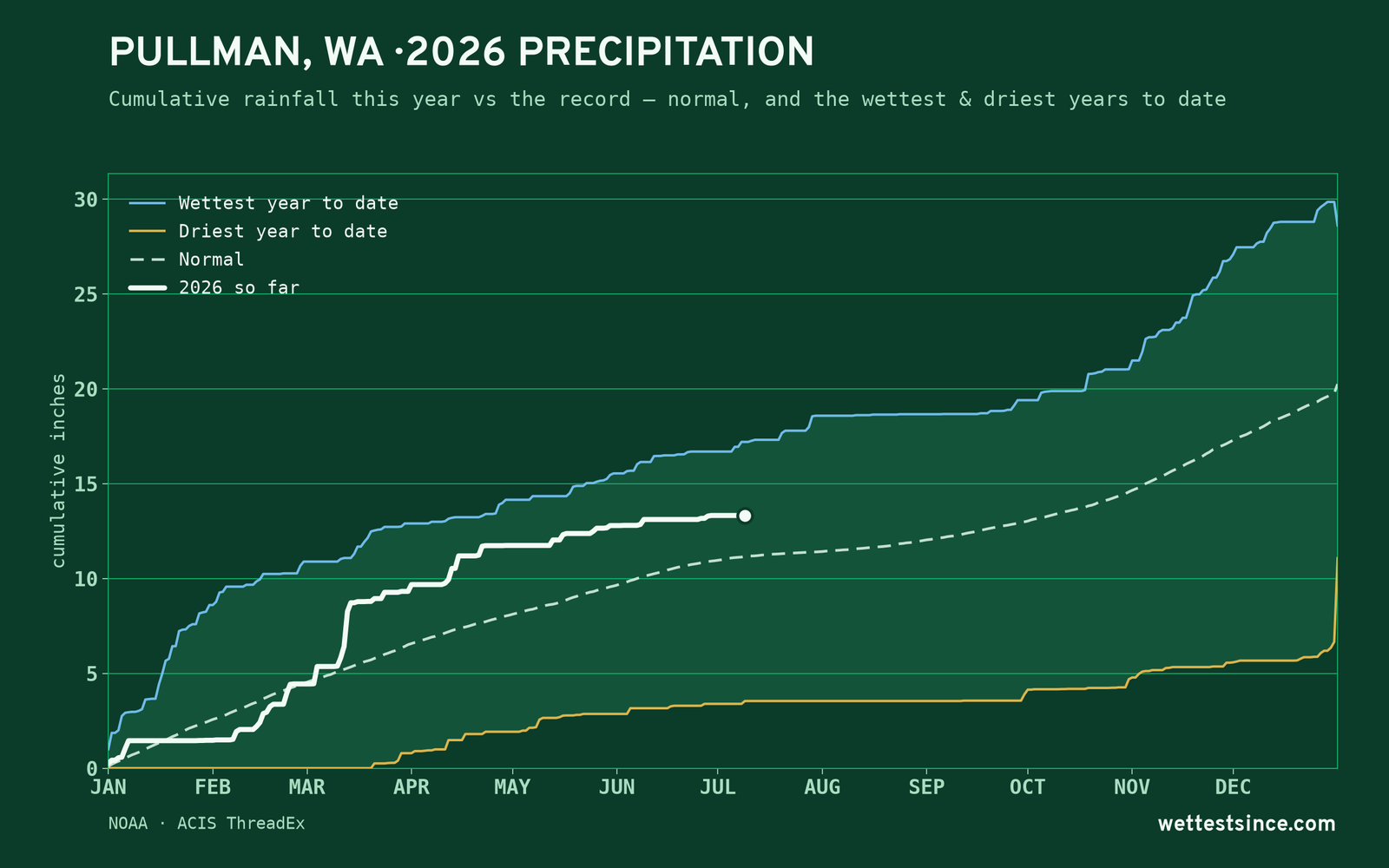 Pullman, WA — cumulative rainfall this year vs the record