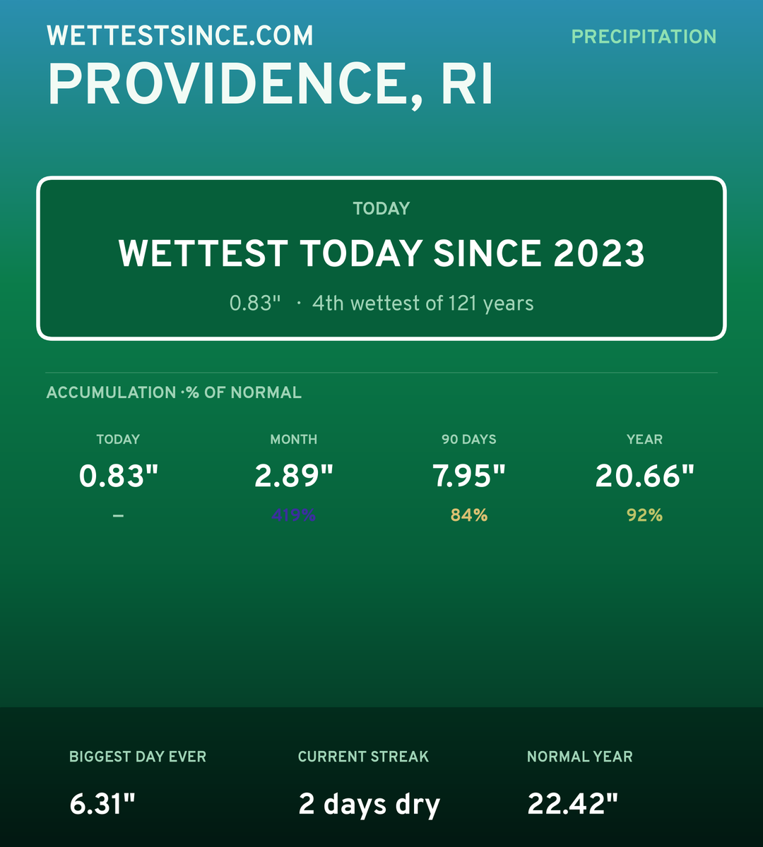 Providence, RI precipitation share card