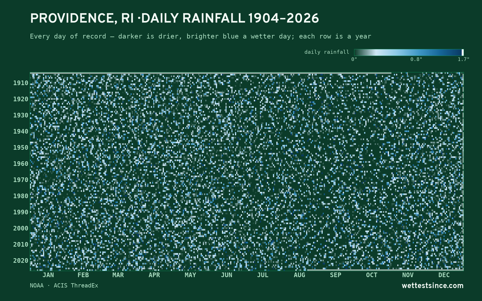 Providence, RI — daily rainfall every day on record
