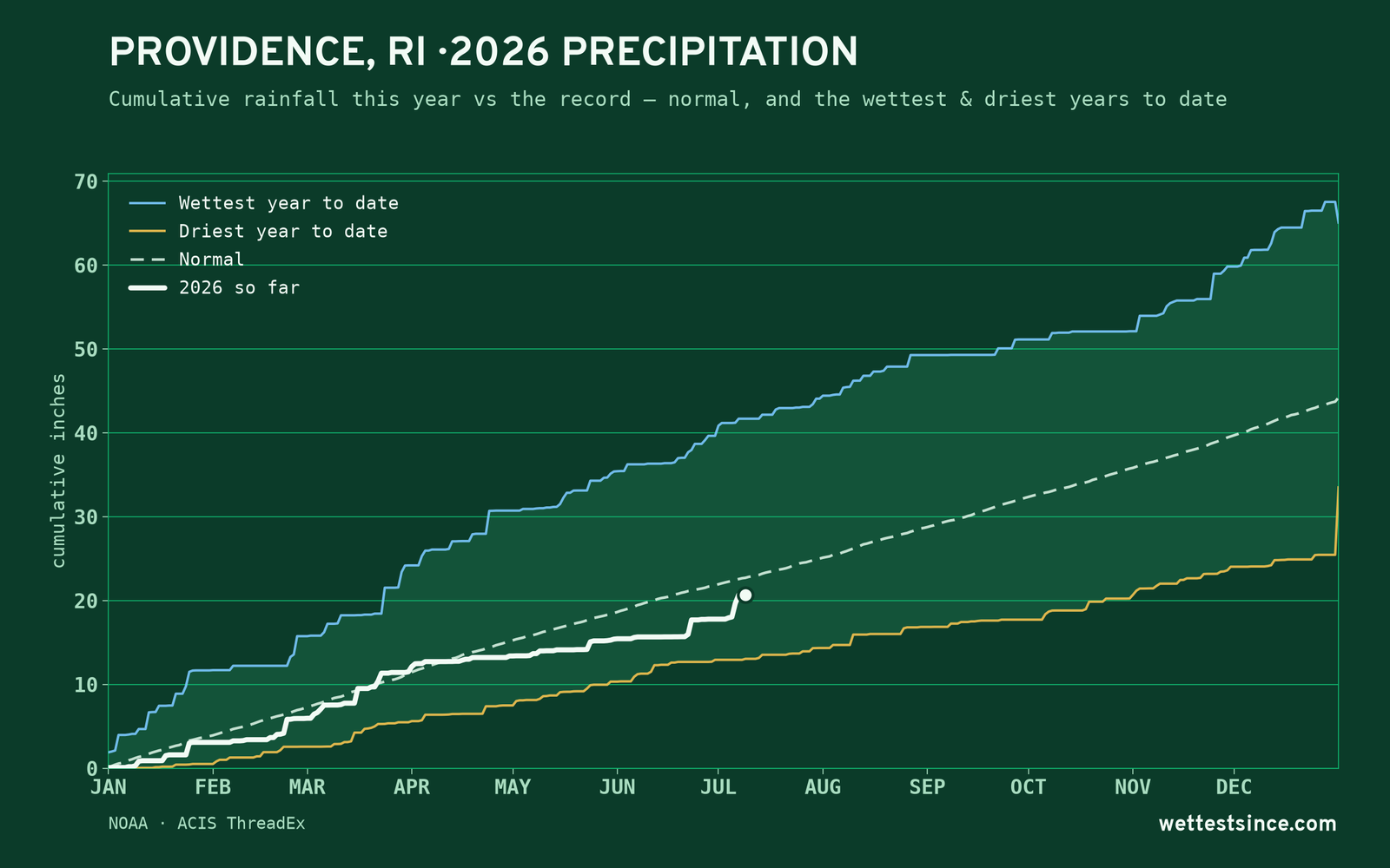 Providence, RI — cumulative rainfall this year vs the record