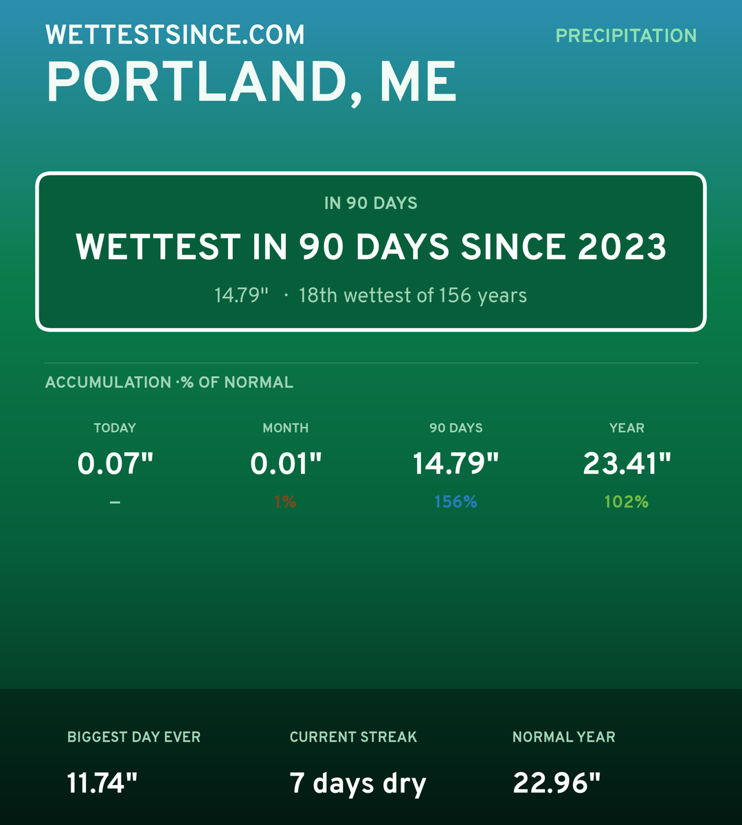 Portland, ME precipitation share card