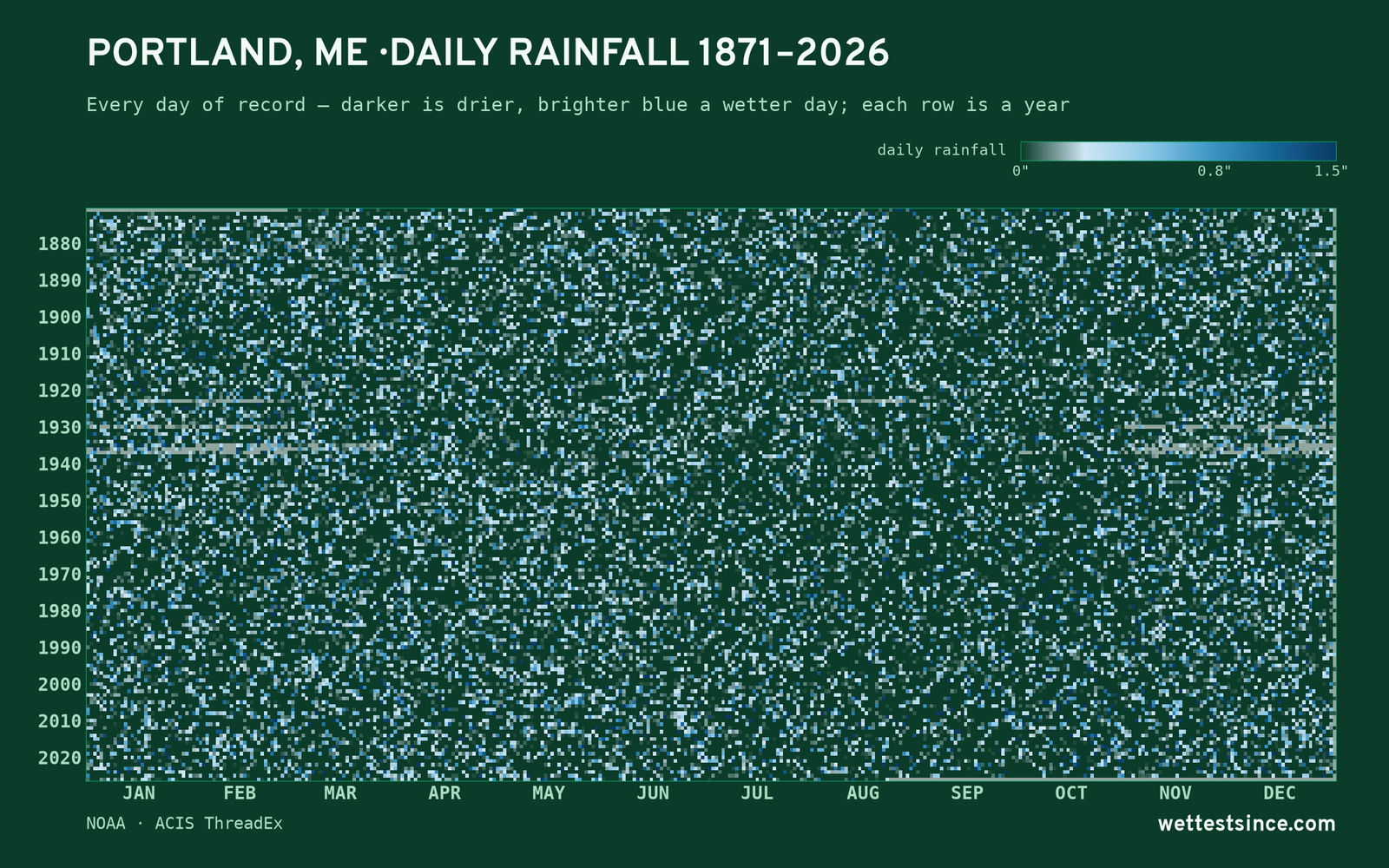 Portland, ME — daily rainfall every day on record