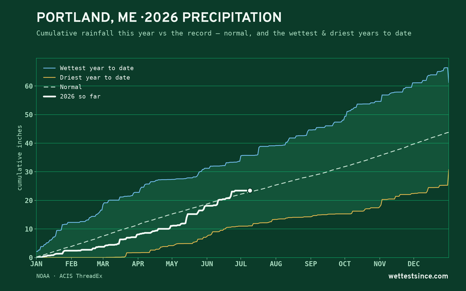 Portland, ME — cumulative rainfall this year vs the record