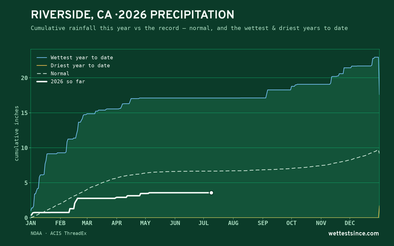 Riverside, CA — cumulative rainfall this year vs the record