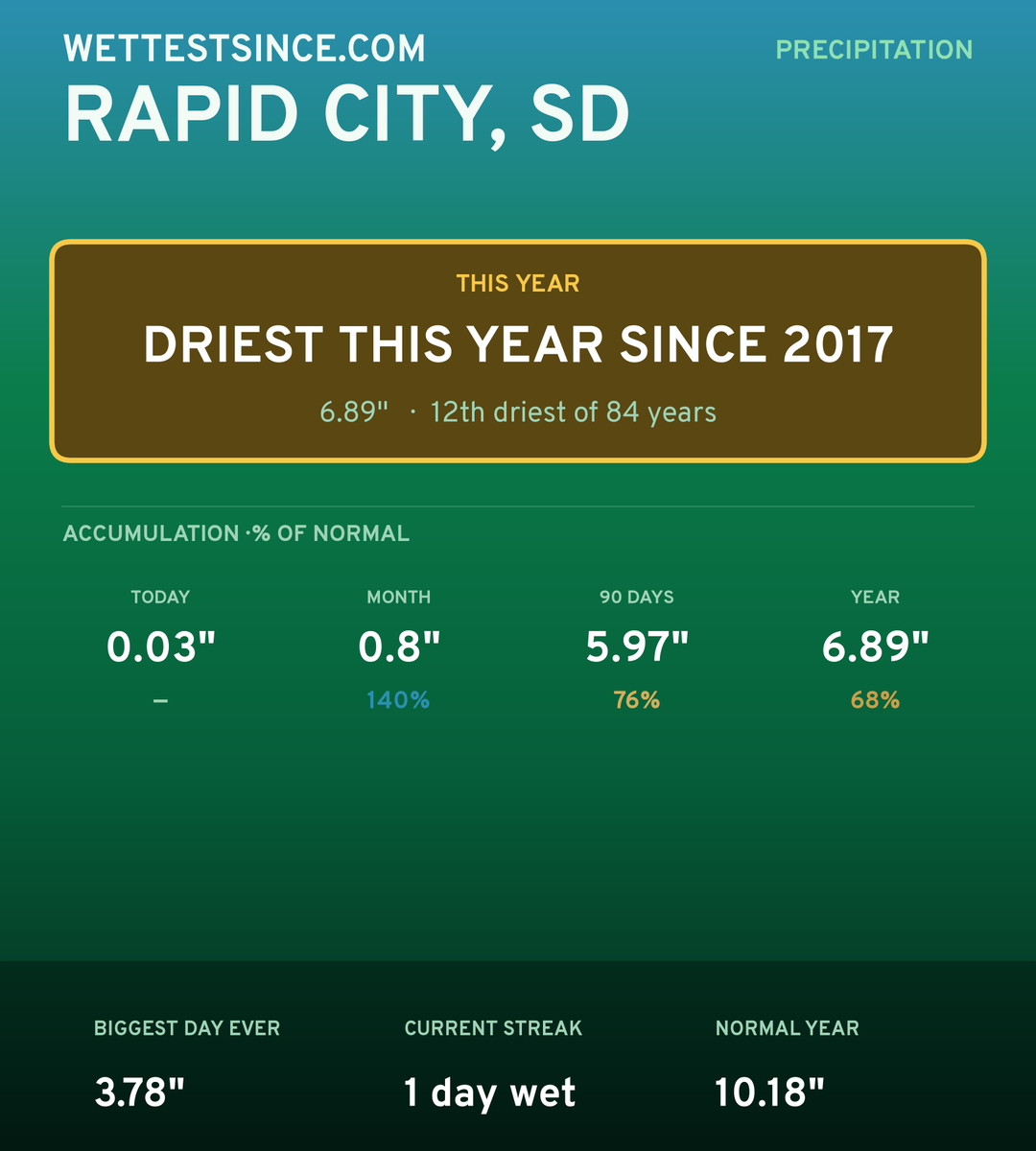 Rapid City, SD precipitation share card
