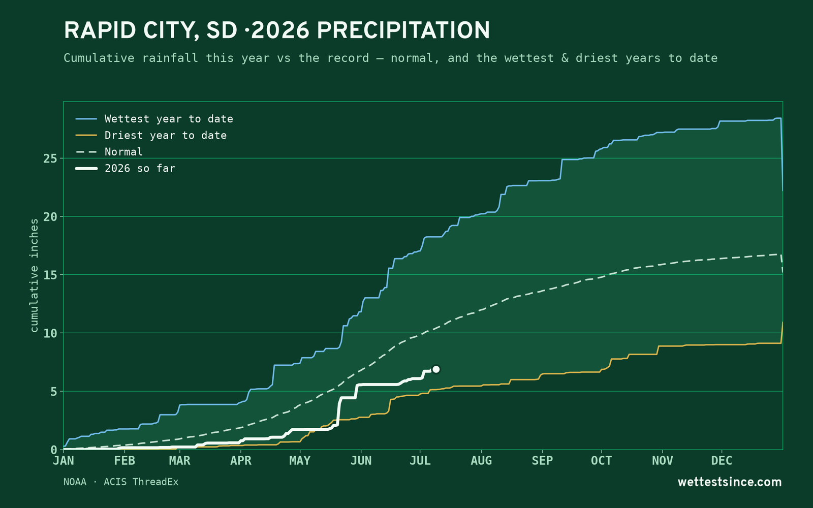 Rapid City, SD — cumulative rainfall this year vs the record